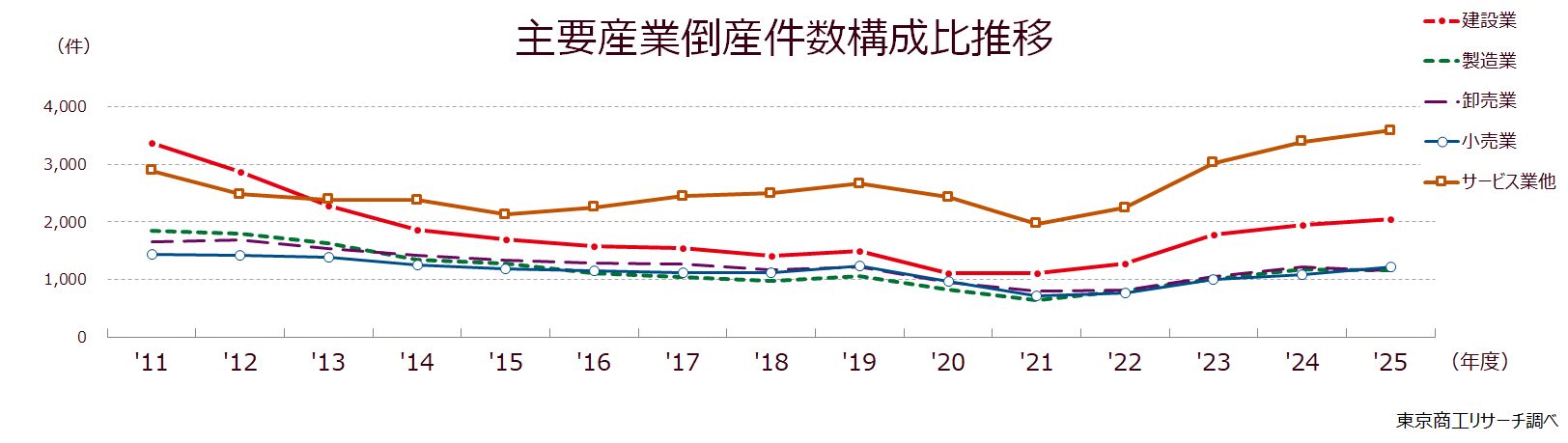 主要産業倒産件数構成比推移 主要産業倒産件数構成比推移